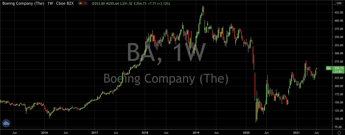 Boeing (NYSE: BA) Looks Set To Hit $300
